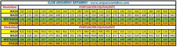 puntuaciones equivalentes